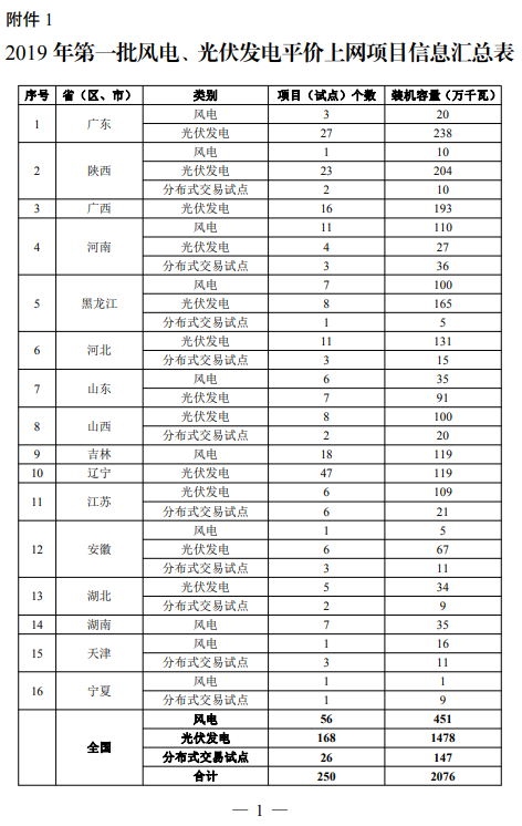 刚刚重磅||关于公布2019年第一批风电、光伏发电平价上网项目的通知（发改办能源〔2019〕594号 ）20190520