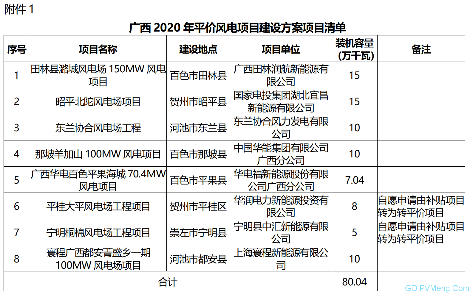 广西能源局关于印发2020年平价风电和第一批平价光伏项目建设方案的通知（桂能新能〔2020〕29号）20201126