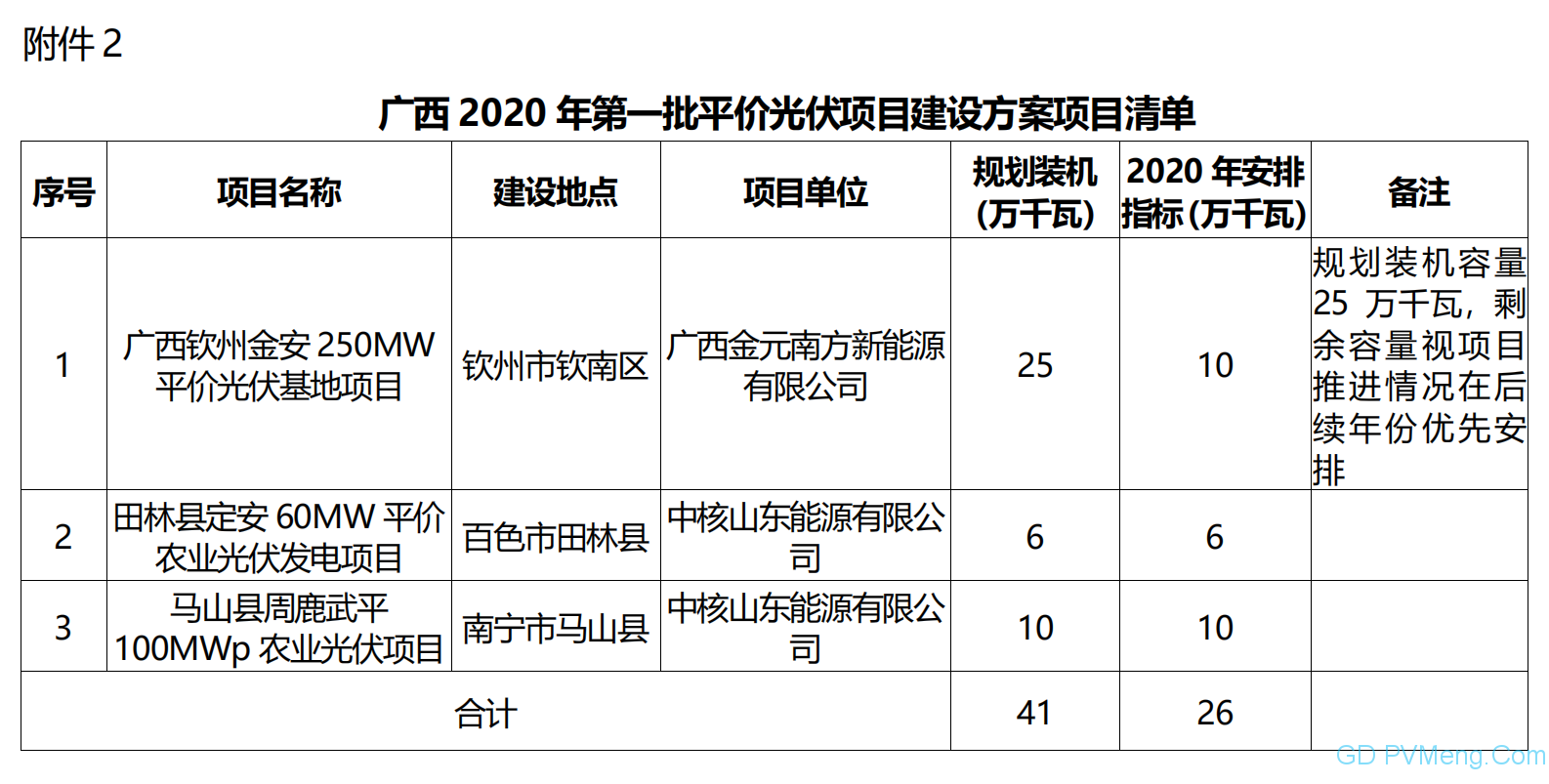 广西能源局关于印发2020年平价风电和第一批平价光伏项目建设方案的通知（桂能新能〔2020〕29号）20201126