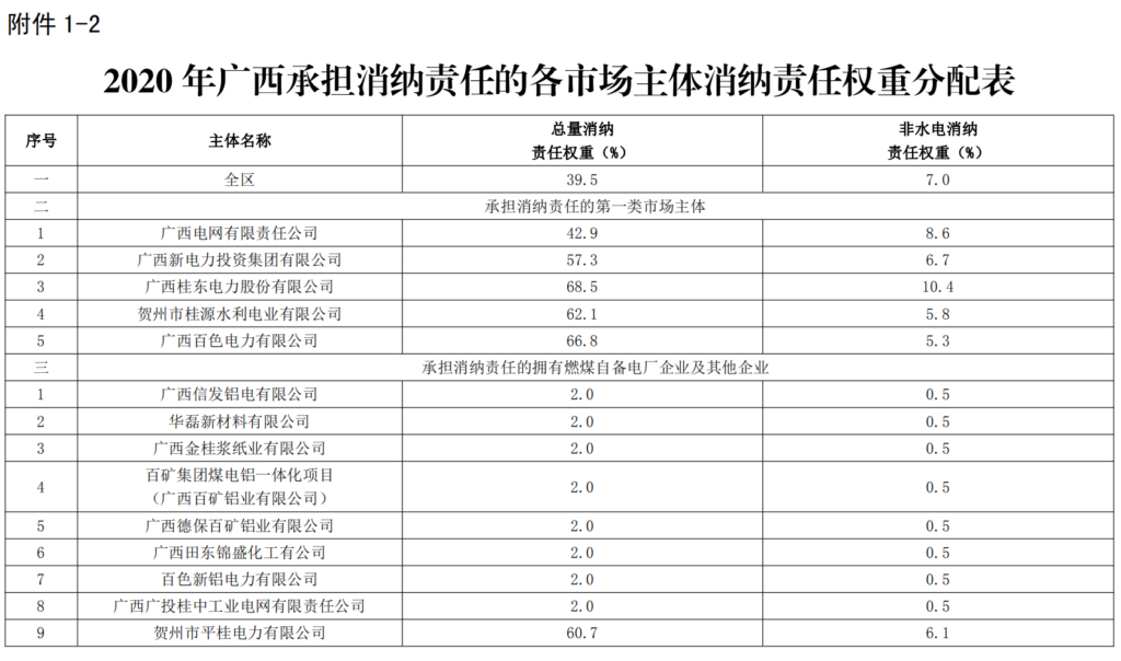 关于印发《广西壮族自治区可再生能源电力消纳保障实施方案（试行）》的通知（桂发改新能〔2020〕1202号）20201110