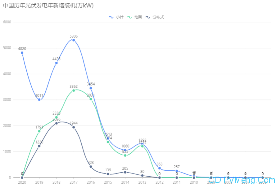 国家能源局：2020年新增太阳能发电4820万千瓦、风电7167万千瓦20210120