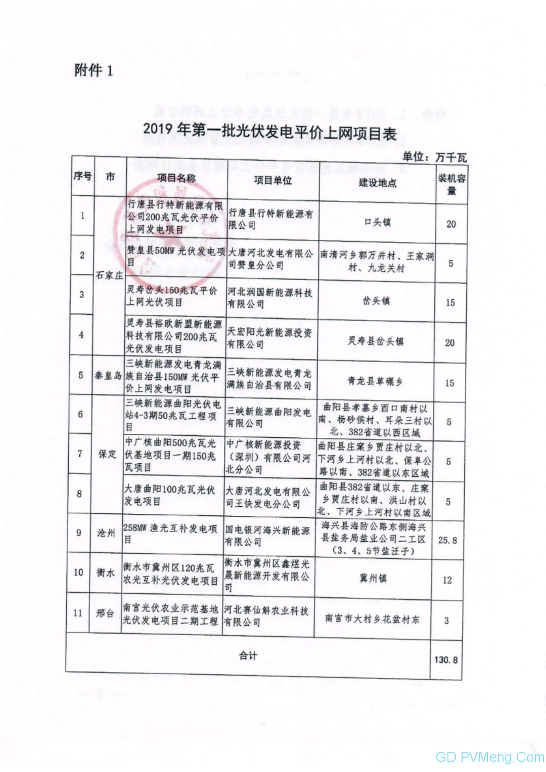 河北省发改委关于下达2019年第一批光伏发电平价上网项目计划的通知（冀发改能源〔2019〕719号）20190528