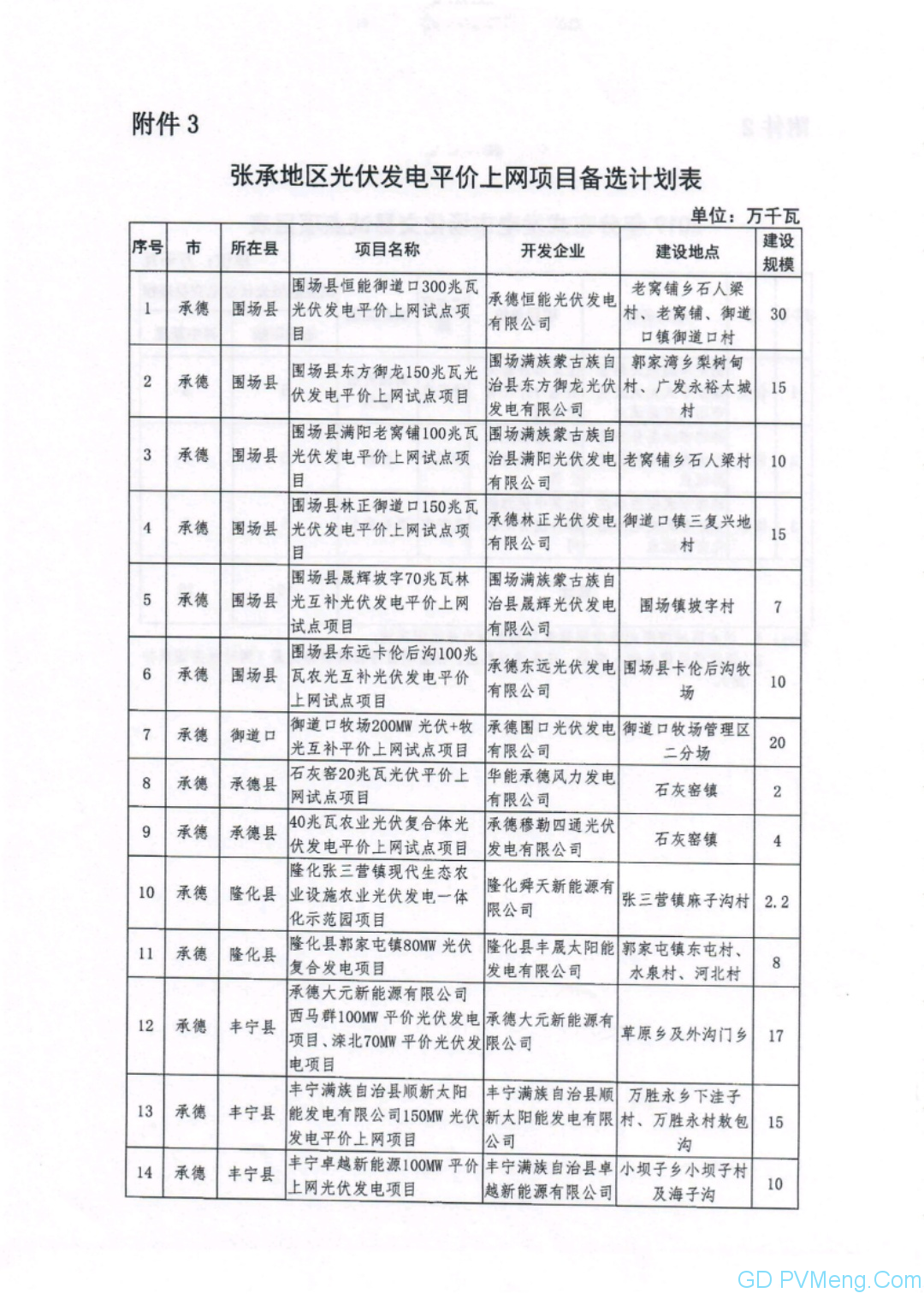 河北省发改委关于下达2019年第一批光伏发电平价上网项目计划的通知（冀发改能源〔2019〕719号）20190528