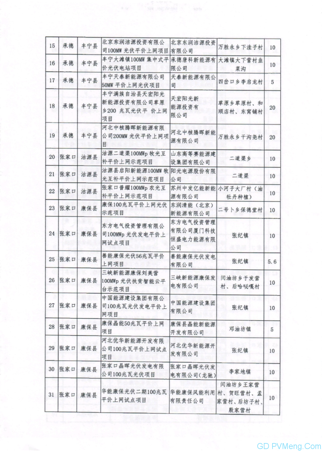 河北省发改委关于下达2019年第一批光伏发电平价上网项目计划的通知（冀发改能源〔2019〕719号）20190528