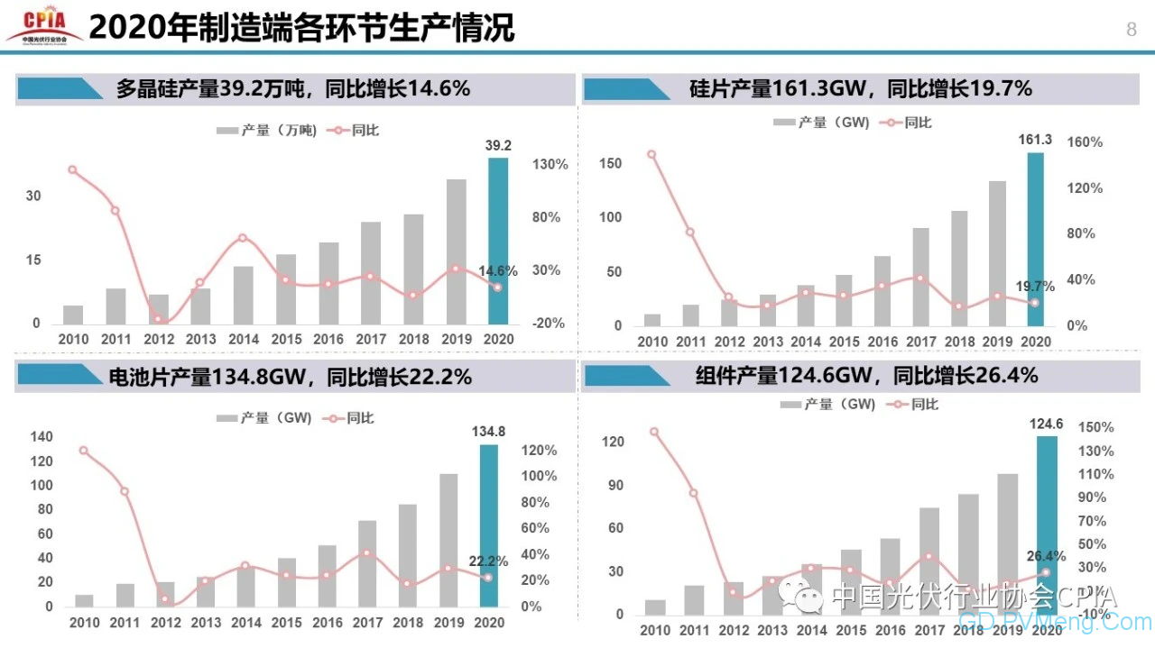 中国光伏行业2020年回顾与2021年展望20210203