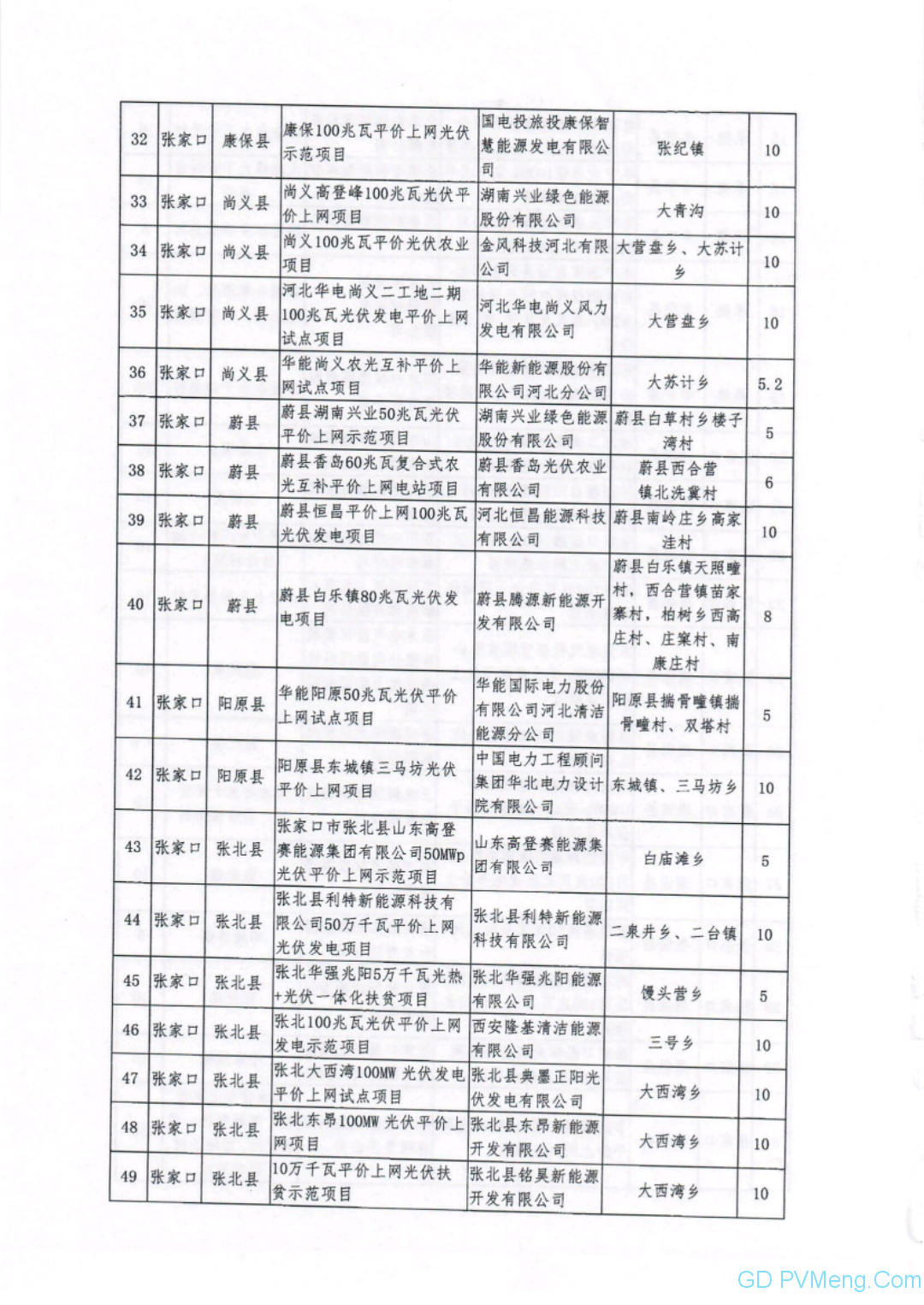 河北省发改委关于下达2019年第一批光伏发电平价上网项目计划的通知（冀发改能源〔2019〕719号）20190528