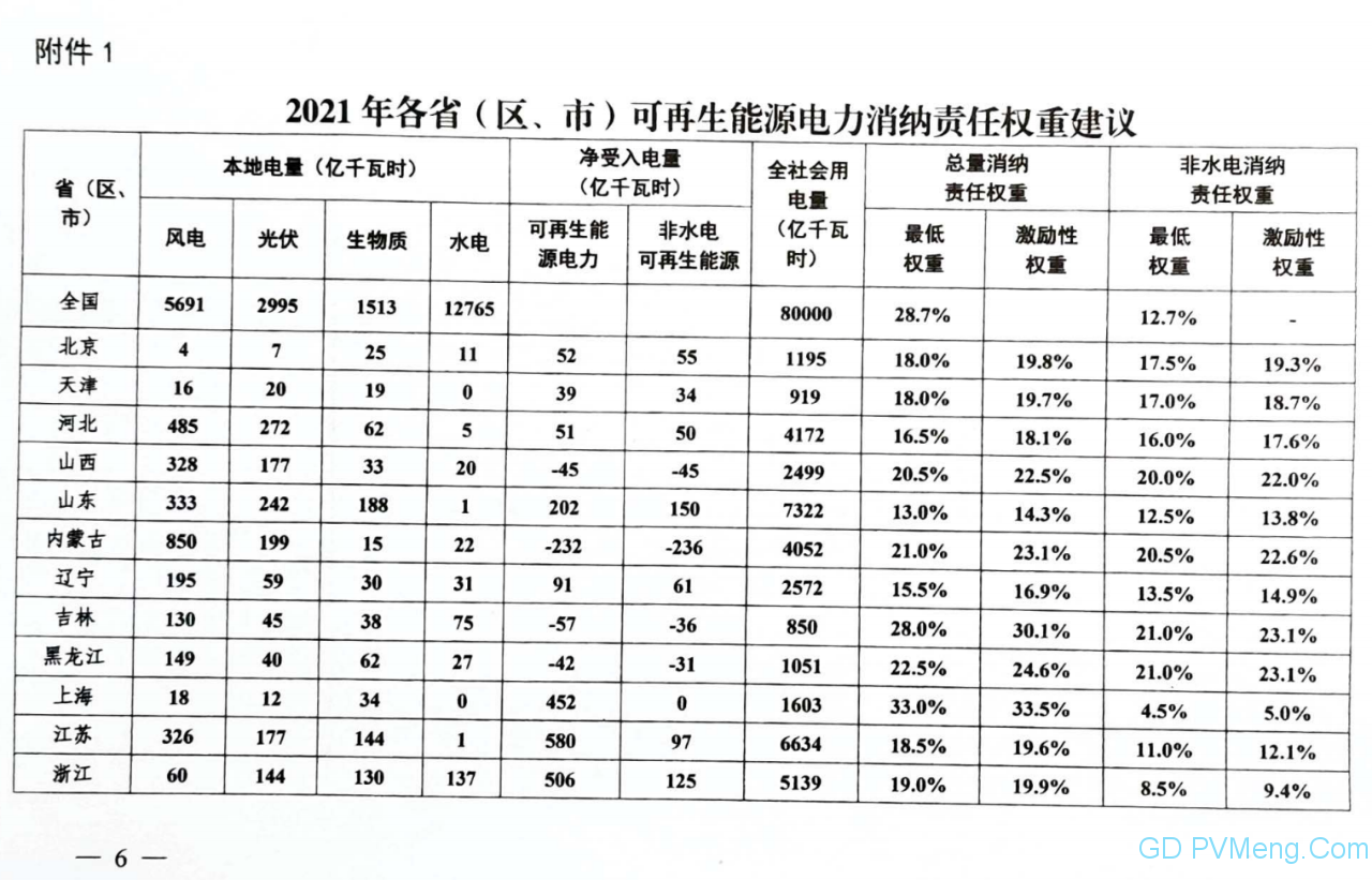 关于征求2021年可再生能源电力消纳责任权重和2022-2030年预期目标建议的函（国家能源局）20210205