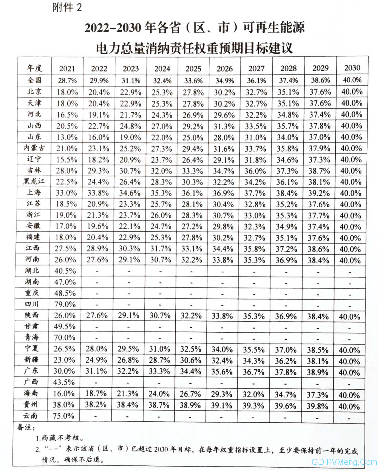 关于征求2021年可再生能源电力消纳责任权重和2022-2030年预期目标建议的函（国家能源局）20210205