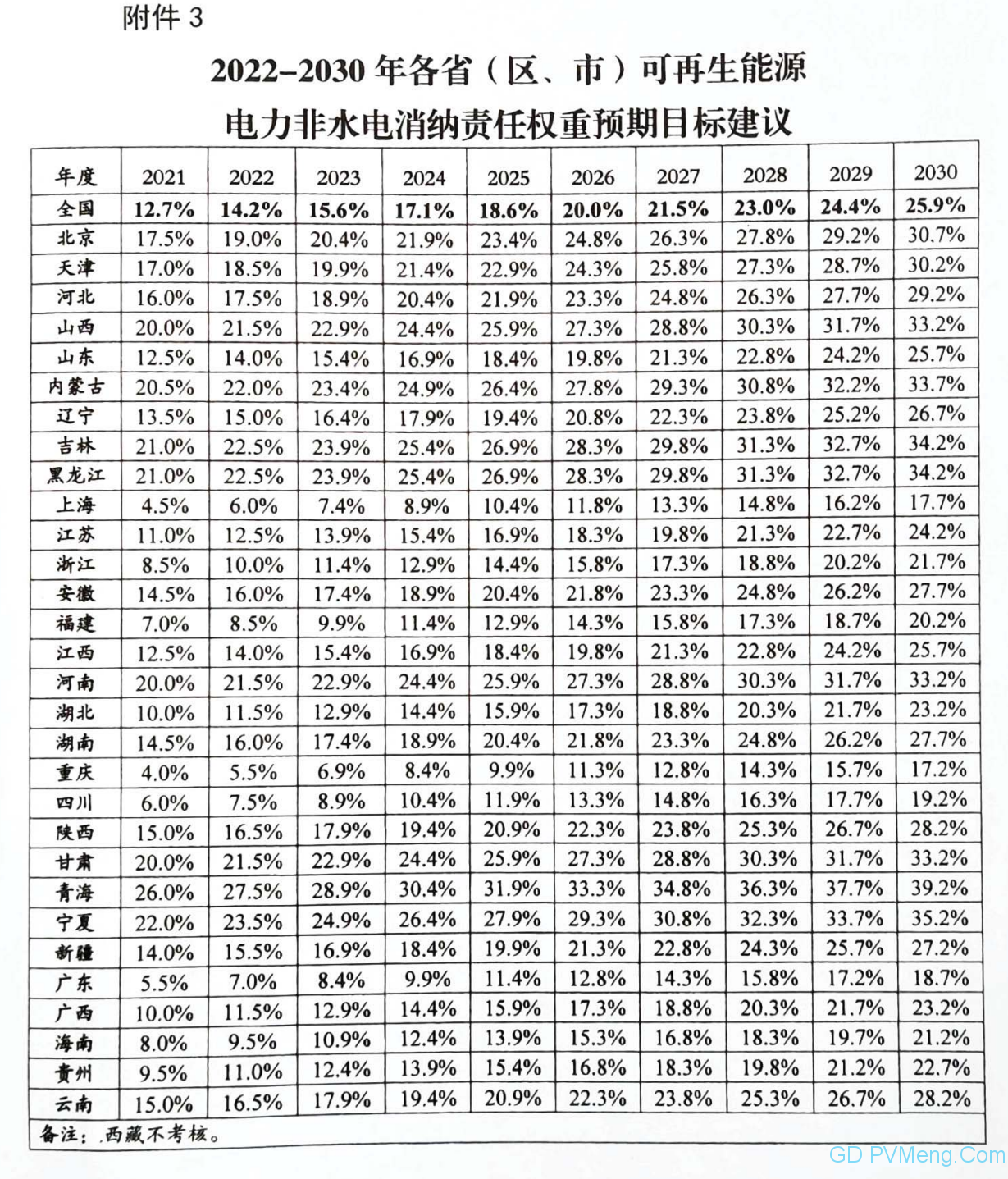 关于征求2021年可再生能源电力消纳责任权重和2022-2030年预期目标建议的函（国家能源局）20210205