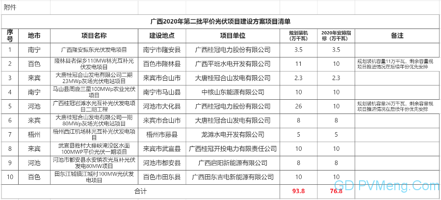 广西能源局关于印发2020年第二批平价光伏项目建设方案的通知（桂能新能〔2020〕31号）20201227