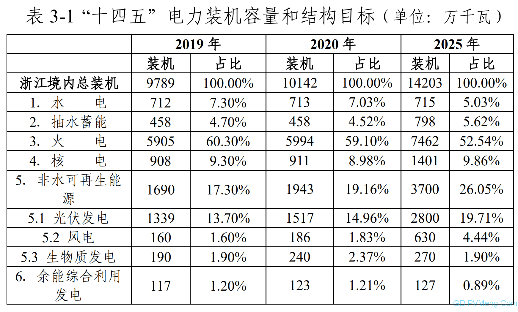 浙江省能源发展“十四五”规划（征求意见稿）20210210