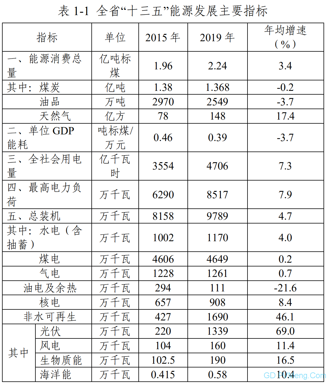 浙江省能源发展“十四五”规划（征求意见稿）20210210