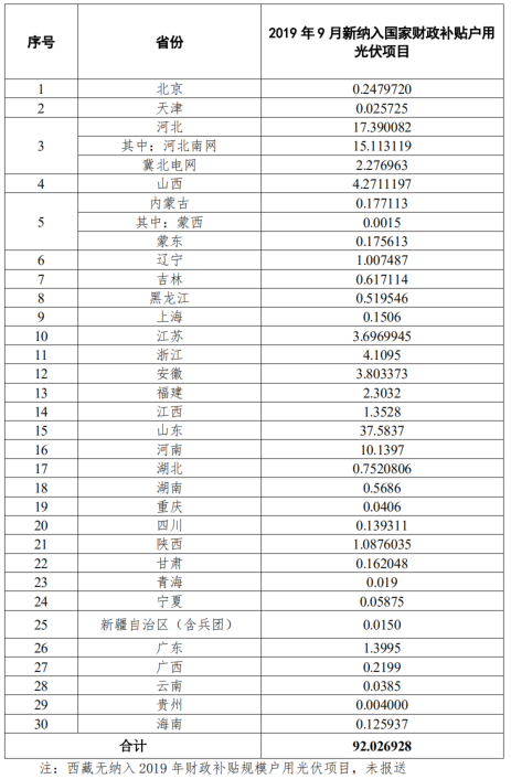 国家能源局：户用光伏项目信息（2019年11月）20191015