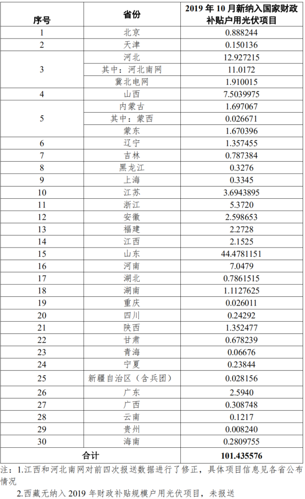 国家能源局：户用光伏项目信息（2019年11月）20191015