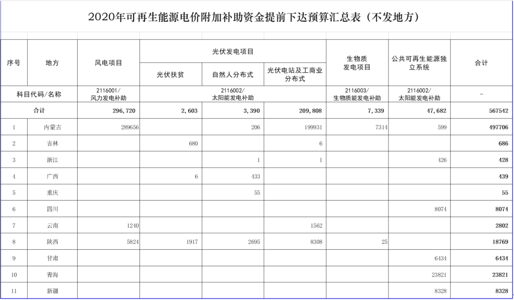 56.7542亿||财政部关于提前下达2020年可再生能源电价附加补助资金预算的通知(财建〔2019〕582号)20191031