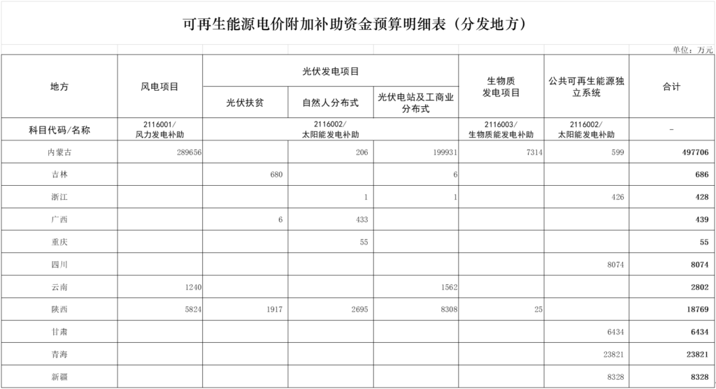 56.7542亿||财政部关于提前下达2020年可再生能源电价附加补助资金预算的通知(财建〔2019〕582号)20191031