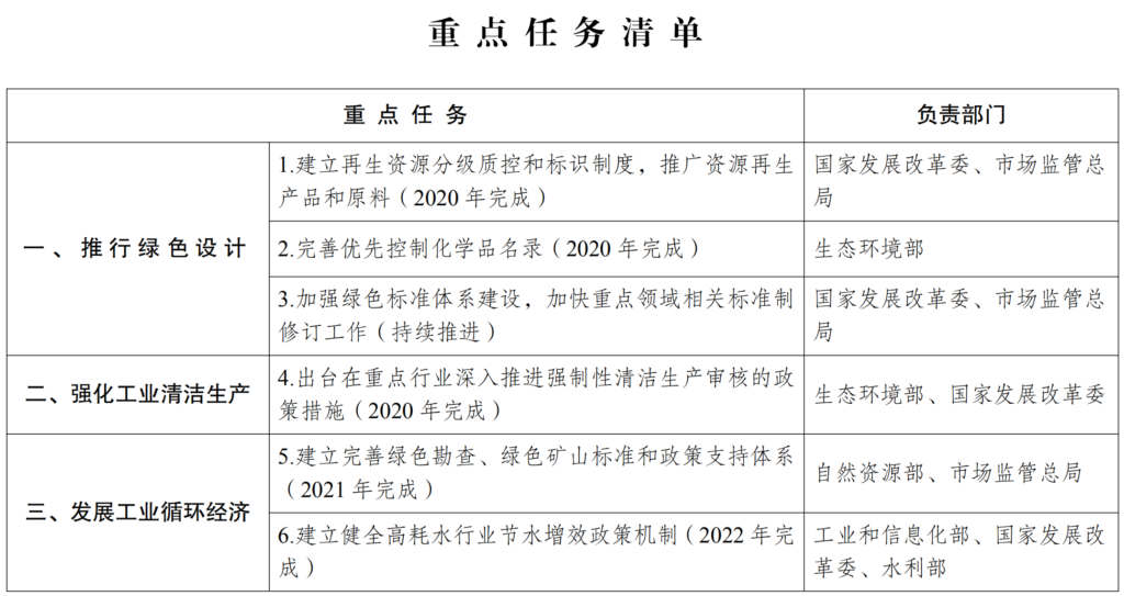 印发《关于加快建立绿色生产和消费法规政策体系的意见》的通知（发改环资〔2020〕379号）20200311