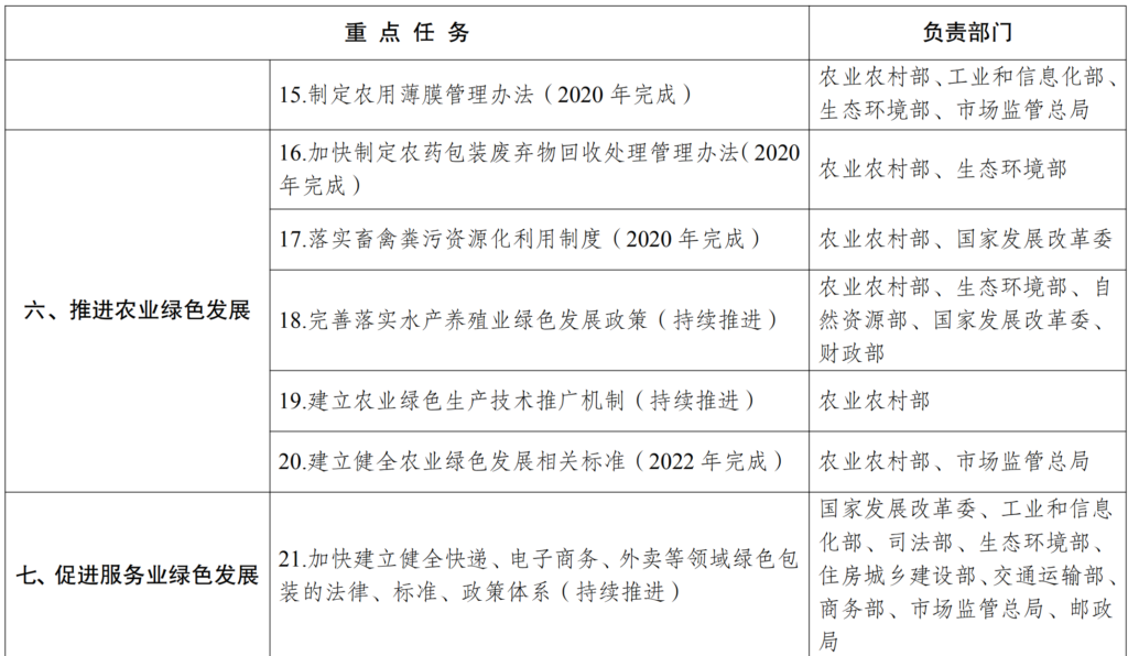 印发《关于加快建立绿色生产和消费法规政策体系的意见》的通知（发改环资〔2020〕379号）20200311