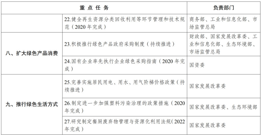 印发《关于加快建立绿色生产和消费法规政策体系的意见》的通知（发改环资〔2020〕379号）20200311