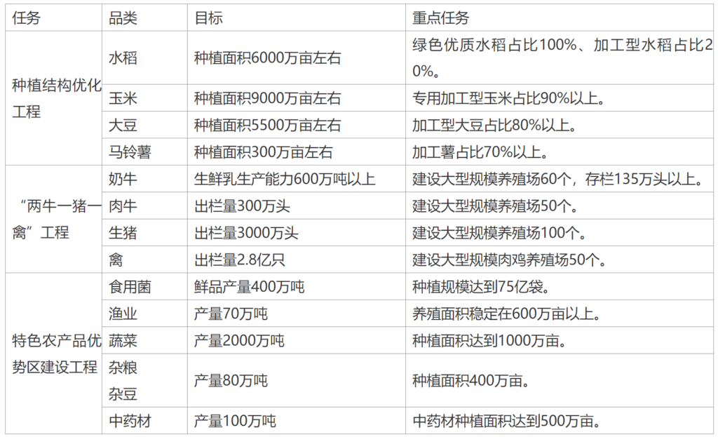 关于印发黑龙江省国民经济和社会发展第十四个五年规划和二〇三五年远景目标纲要的通知（黑政发〔2021〕5号 ）20210302