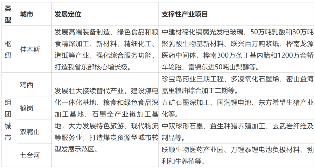 关于印发黑龙江省国民经济和社会发展第十四个五年规划和二〇三五年远景目标纲要的通知（黑政发〔2021〕5号 ）20210302