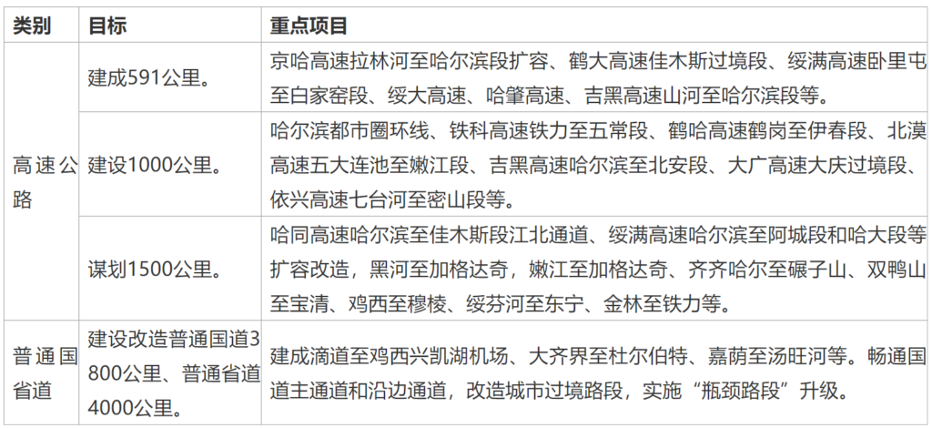 关于印发黑龙江省国民经济和社会发展第十四个五年规划和二〇三五年远景目标纲要的通知（黑政发〔2021〕5号 ）20210302