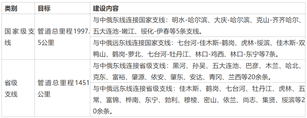 关于印发黑龙江省国民经济和社会发展第十四个五年规划和二〇三五年远景目标纲要的通知（黑政发〔2021〕5号 ）20210302