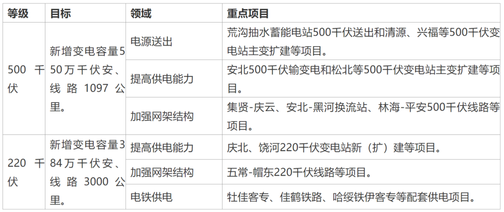 关于印发黑龙江省国民经济和社会发展第十四个五年规划和二〇三五年远景目标纲要的通知（黑政发〔2021〕5号 ）20210302