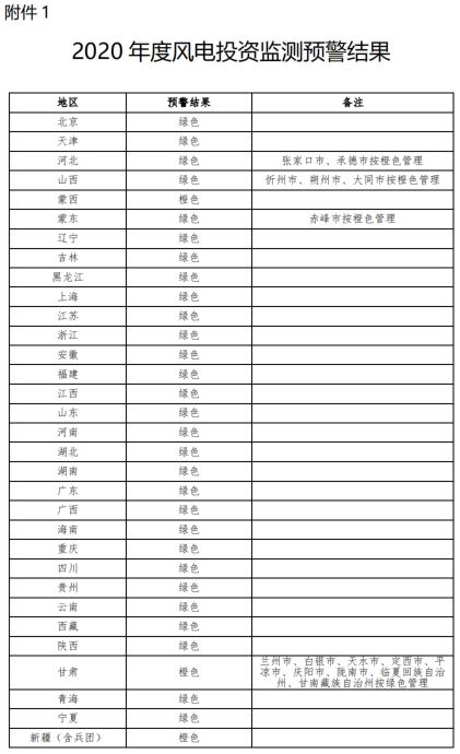 国家能源局关于发布《2020年度风电投资监测预警结果》和《2019年度光伏发电市场环境监测评价结果》的通知 （国能发新能〔2020〕24号）20200330