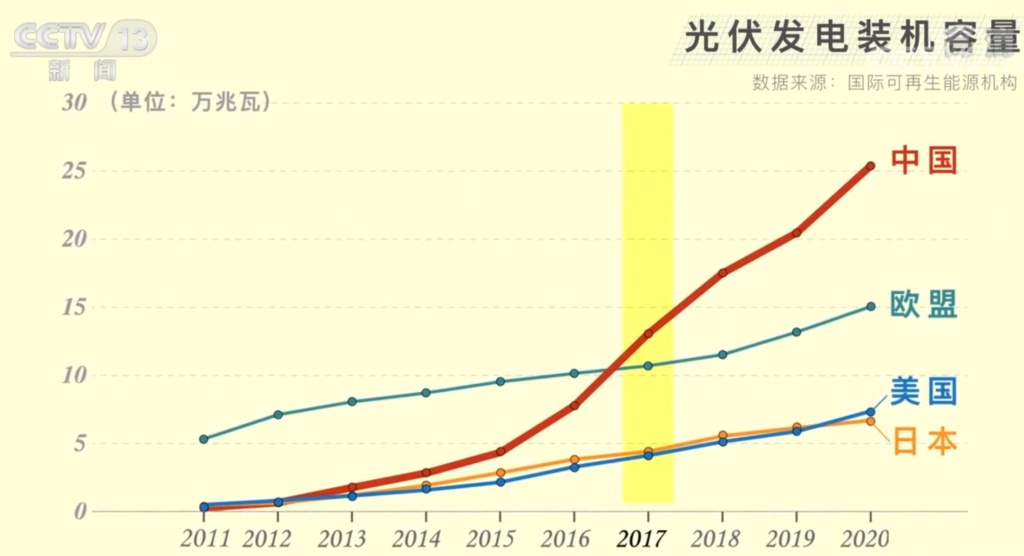 CCTV：未来电力近四成来自光伏-绿色低碳 光伏将成中国未来重要电源