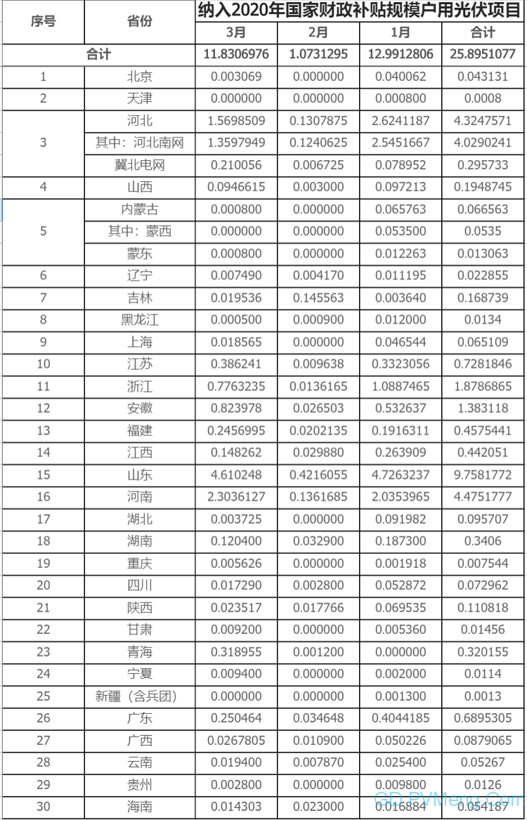 【突破】[2020年户用装机10.1GW，11月新增3497.2MW]国家能源局：户用光伏项目信息（2020年12月） 20201216