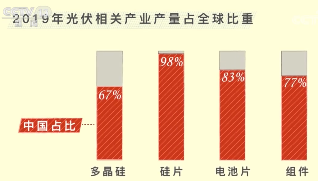 CCTV：未来电力近四成来自光伏-绿色低碳 光伏将成中国未来重要电源
