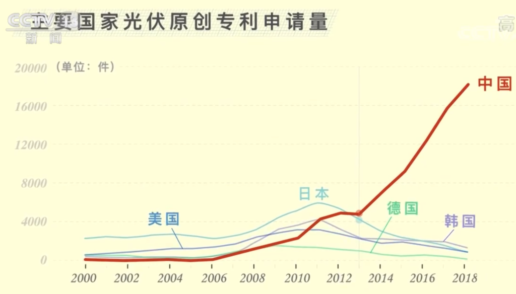 CCTV：未来电力近四成来自光伏-绿色低碳 光伏将成中国未来重要电源