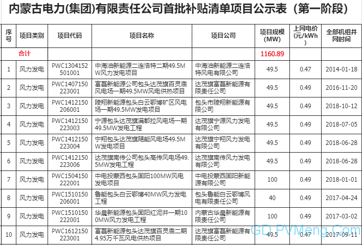 关于内蒙古电力（集团）有限责任公司经营区域内可再生能源发电项目补贴清单（第一阶段）的公示20200417