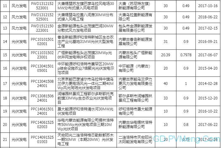 关于内蒙古电力（集团）有限责任公司经营区域内可再生能源发电项目补贴清单（第一阶段）的公示20200417