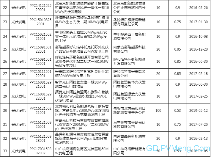 关于内蒙古电力（集团）有限责任公司经营区域内可再生能源发电项目补贴清单（第一阶段）的公示20200417