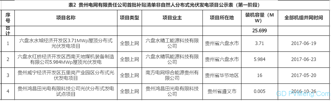 贵州电网可再生能源电价附加补贴清单申报发电项目复核通过项目名单（首批补贴清单第一阶段）20200423