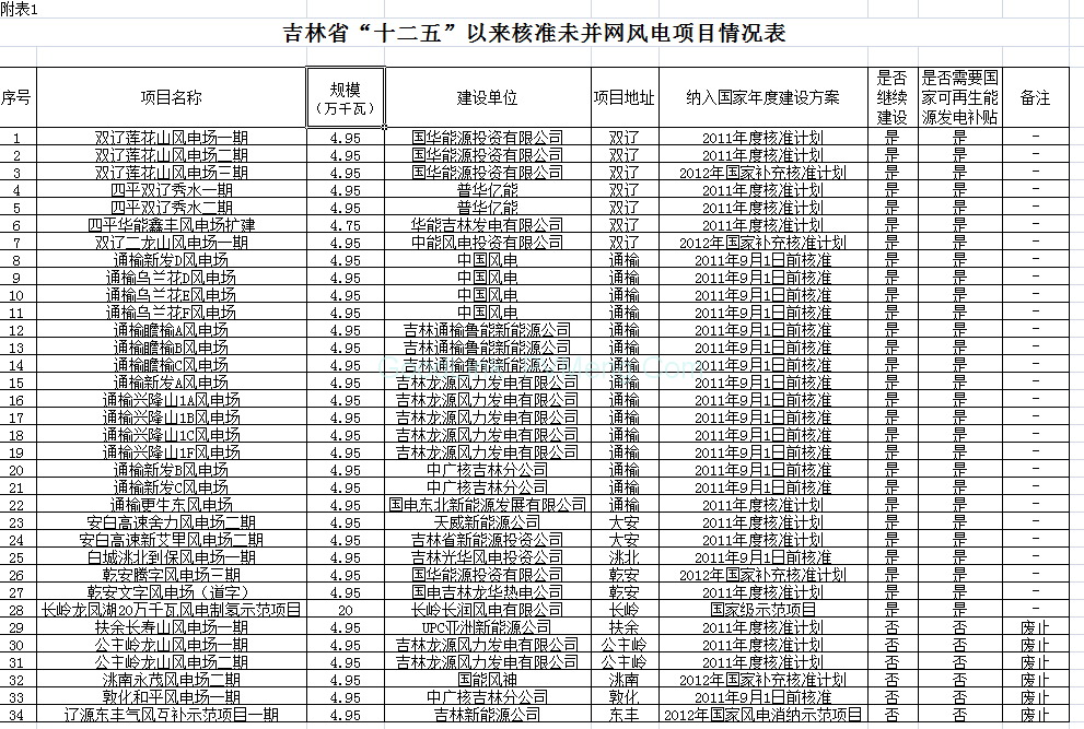 20181221吉能新能〔2018〕466号-关于公示十二五”以来吉林省风电、光伏发电项目有关情况的通知