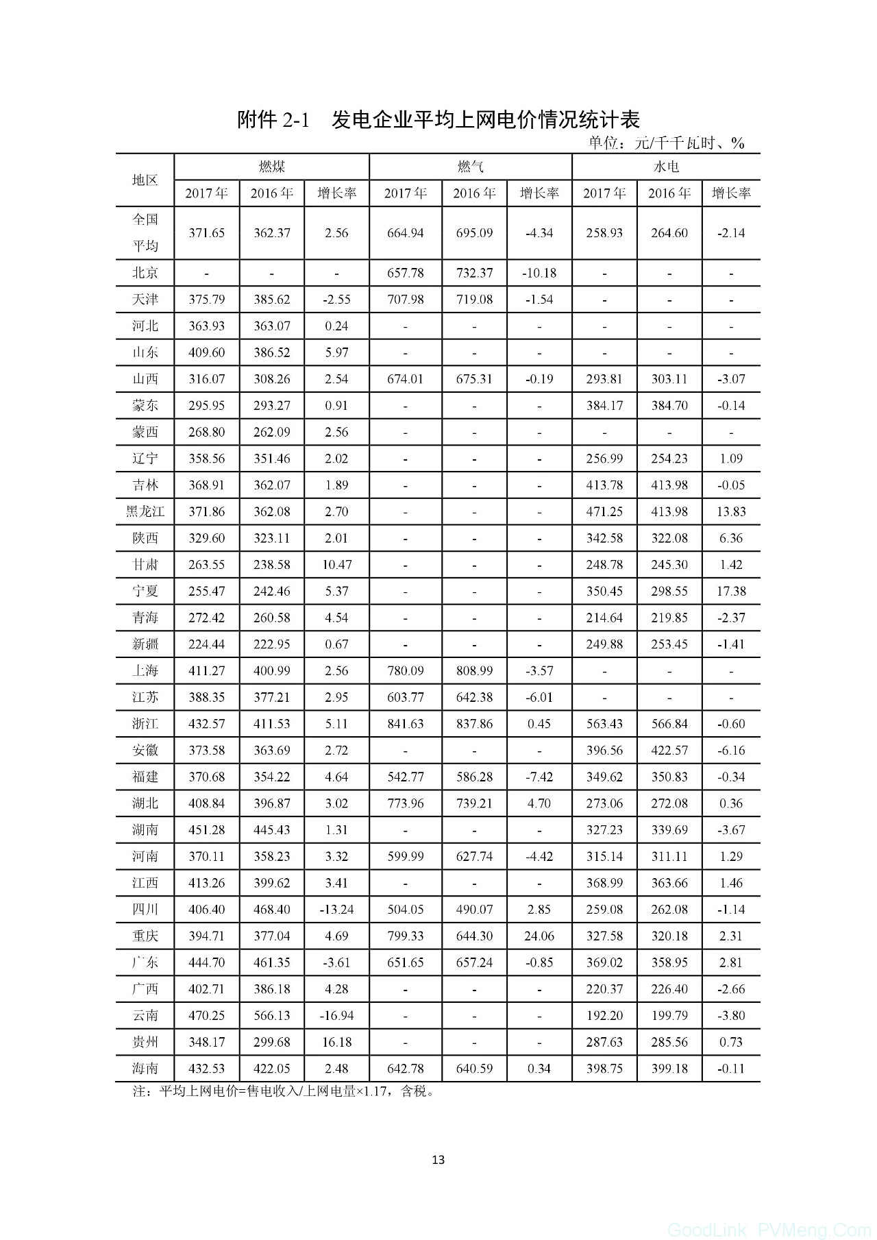 最新｜能源局公布《关于2017年度全国电力价格情况监管通报》