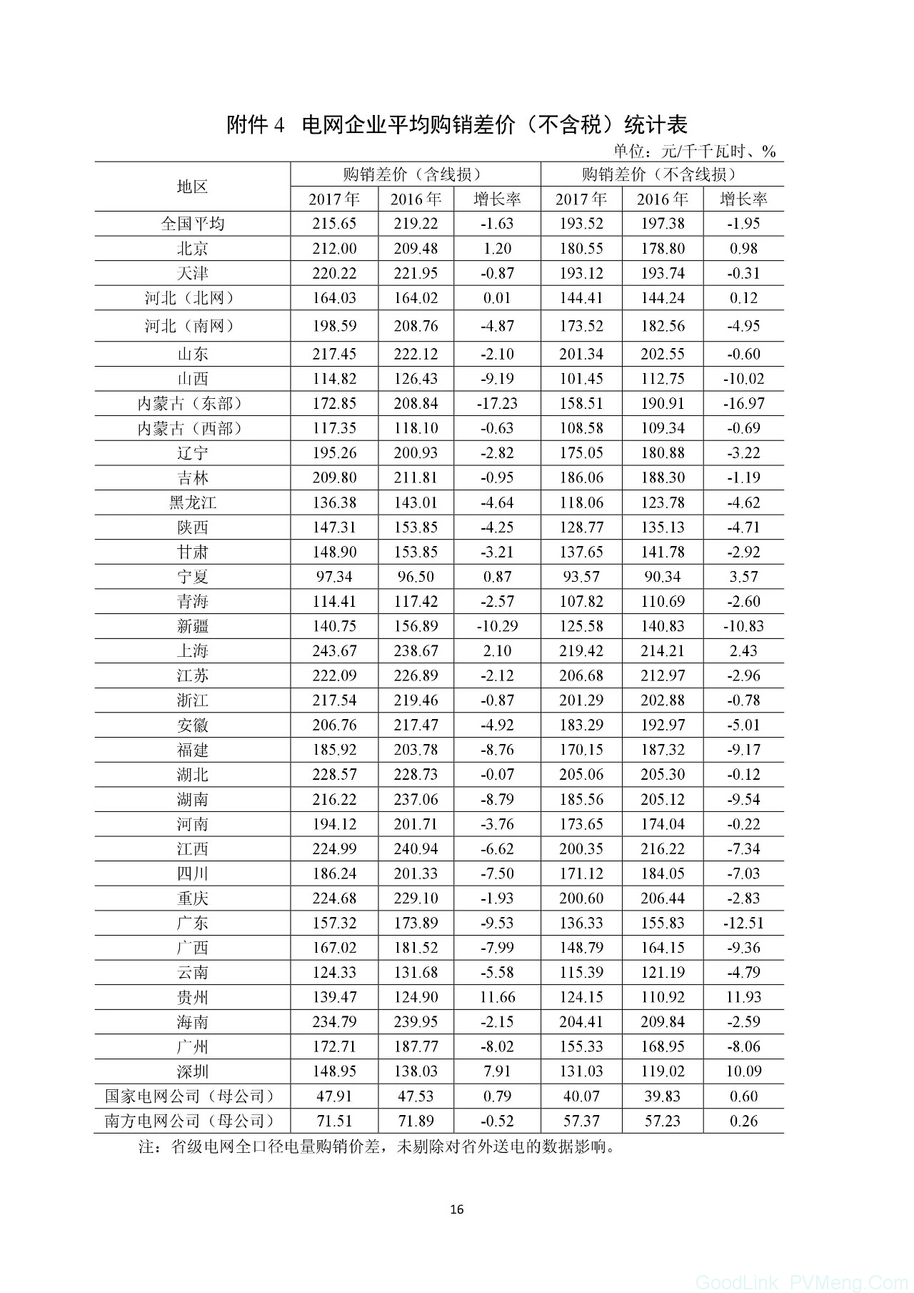 最新｜能源局公布《关于2017年度全国电力价格情况监管通报》