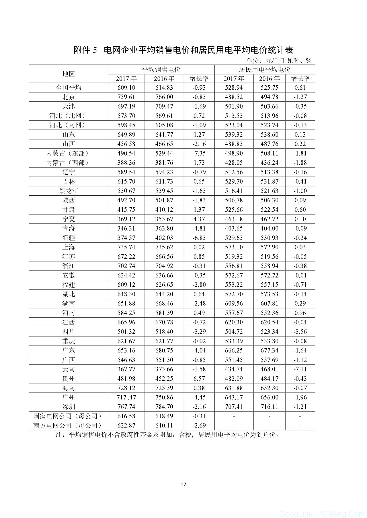 最新｜能源局公布《关于2017年度全国电力价格情况监管通报》