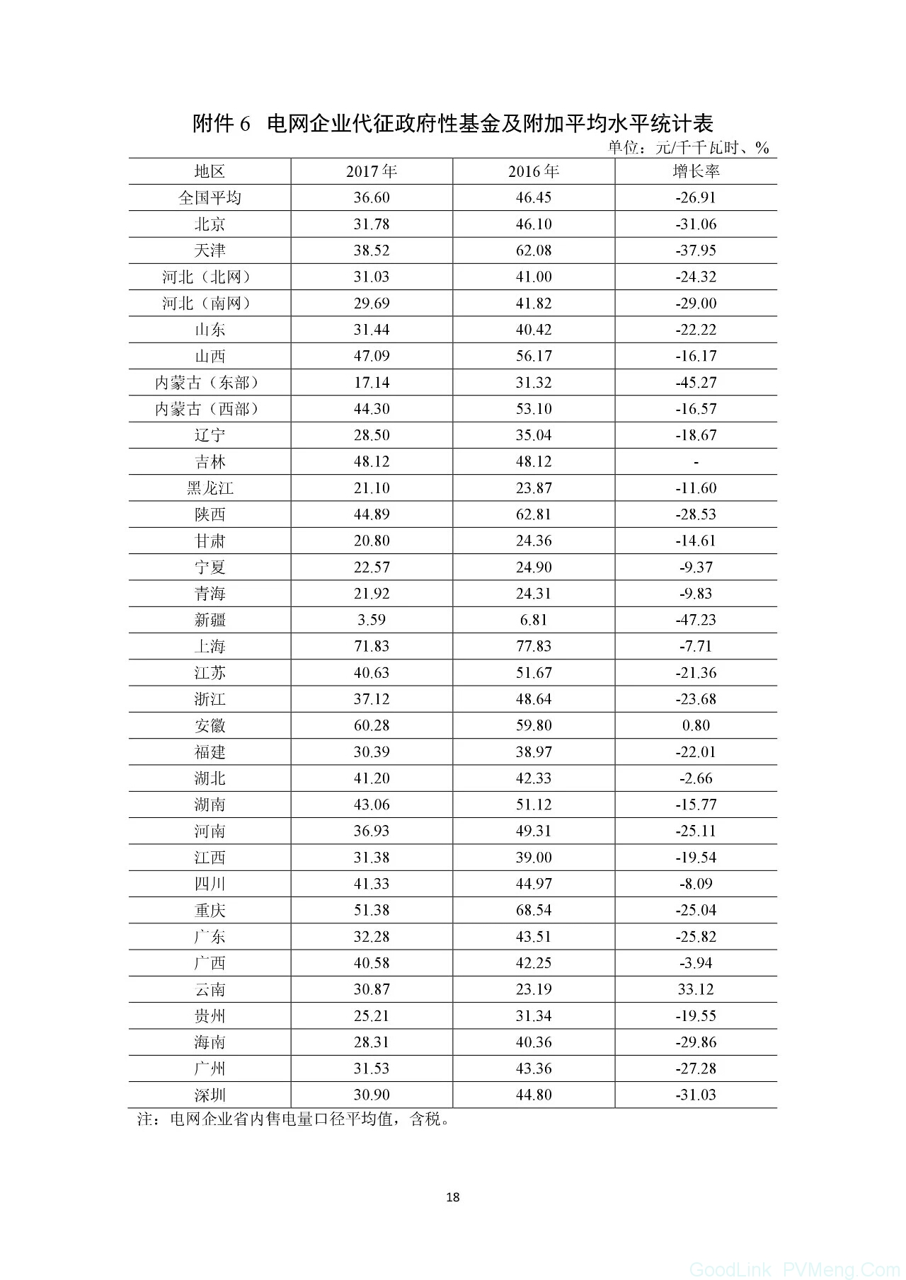 最新｜能源局公布《关于2017年度全国电力价格情况监管通报》