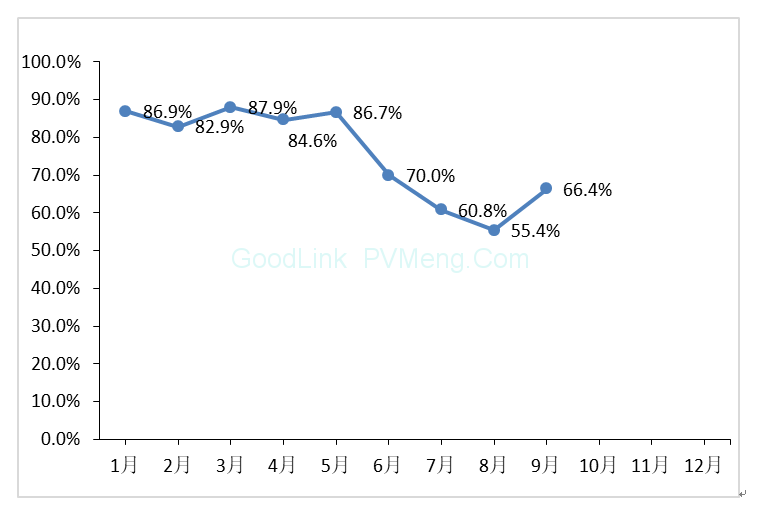 中国光伏行业协会CPIA：2018年9月光伏行业生产运营情况