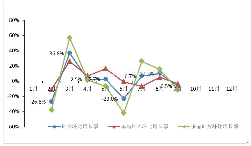 中国光伏行业协会CPIA：2018年9月光伏行业生产运营情况