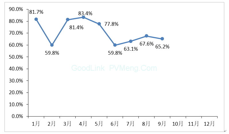 中国光伏行业协会CPIA：2018年9月光伏行业生产运营情况