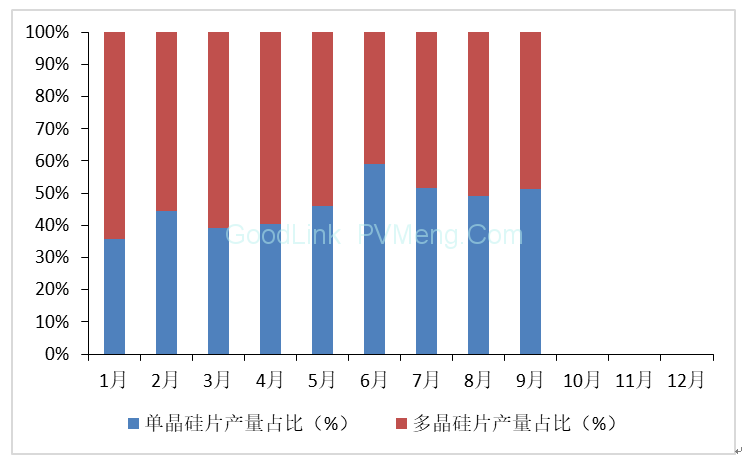 中国光伏行业协会CPIA：2018年9月光伏行业生产运营情况