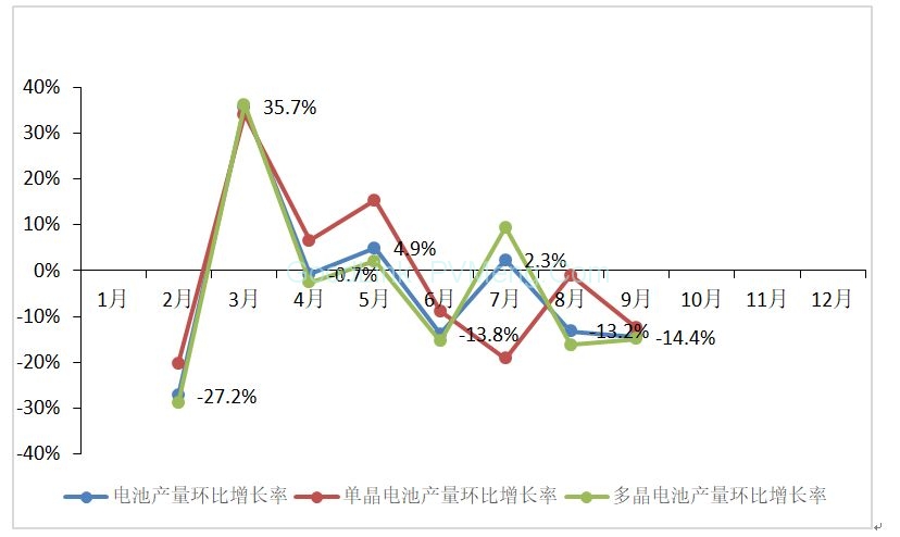 中国光伏行业协会CPIA：2018年9月光伏行业生产运营情况