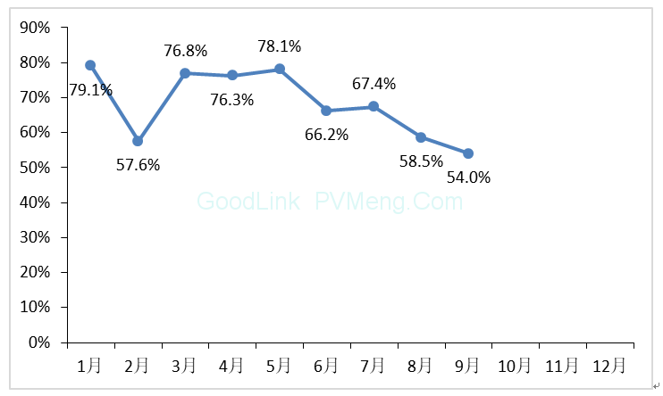 中国光伏行业协会CPIA：2018年9月光伏行业生产运营情况