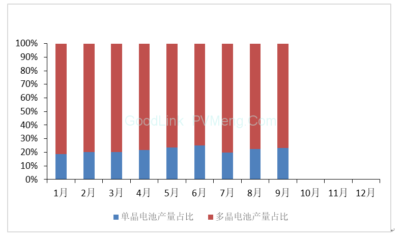 中国光伏行业协会CPIA：2018年9月光伏行业生产运营情况