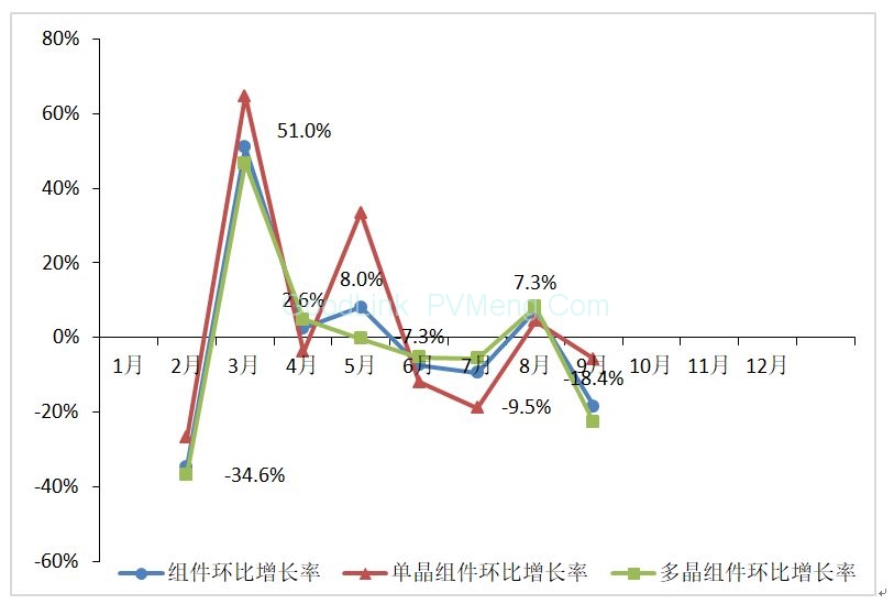 中国光伏行业协会CPIA：2018年9月光伏行业生产运营情况